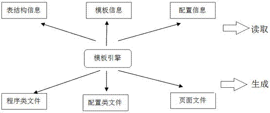 java 生成表 java生成表结构_模板引擎