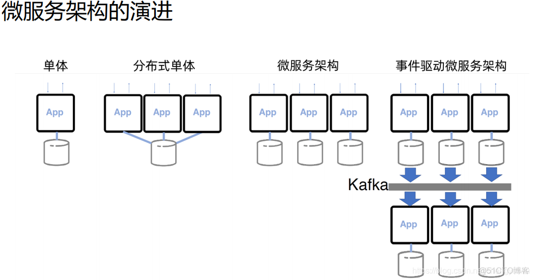 核心架构PPT 核心架构的问题_微服务架构_17