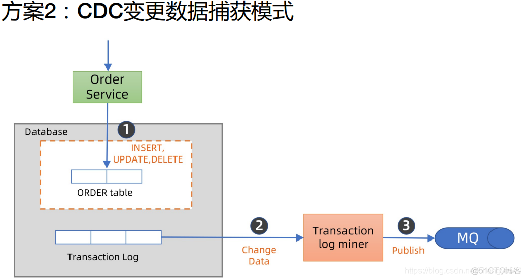 核心架构PPT 核心架构的问题_数据_20