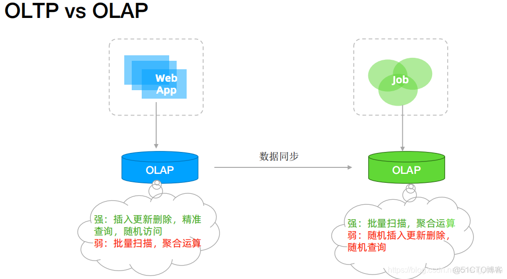 核心架构PPT 核心架构的问题_数据同步_31