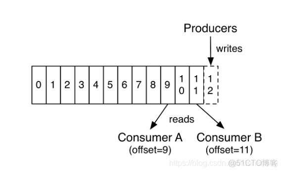 hive 到kafka 用什么工具 kafka和hive_redis_03