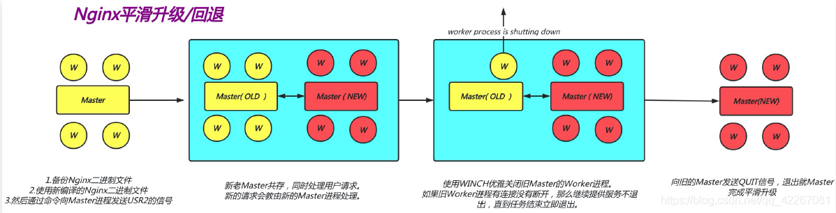 windows得nginx平滑升级 nginx平滑升级原理_windows得nginx平滑升级