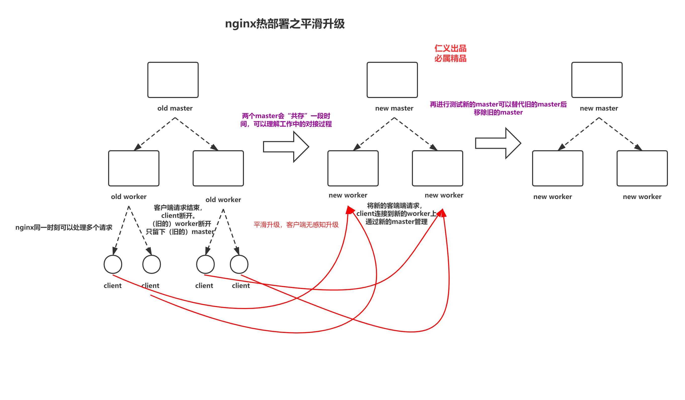 windows得nginx平滑升级 nginx平滑升级原理_二进制文件_02