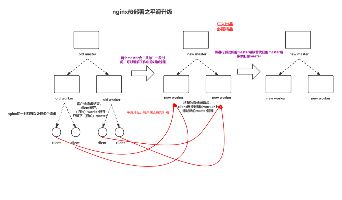 windows得nginx平滑升级 nginx平滑升级原理_Nginx_02