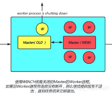 windows得nginx平滑升级 nginx平滑升级原理_windows得nginx平滑升级_16