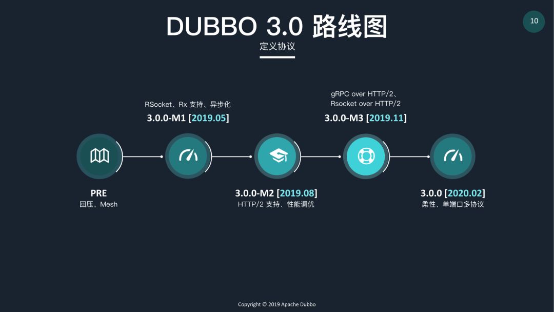 dubbo还维护吗 dubbo还有人维护吗_客户端_02