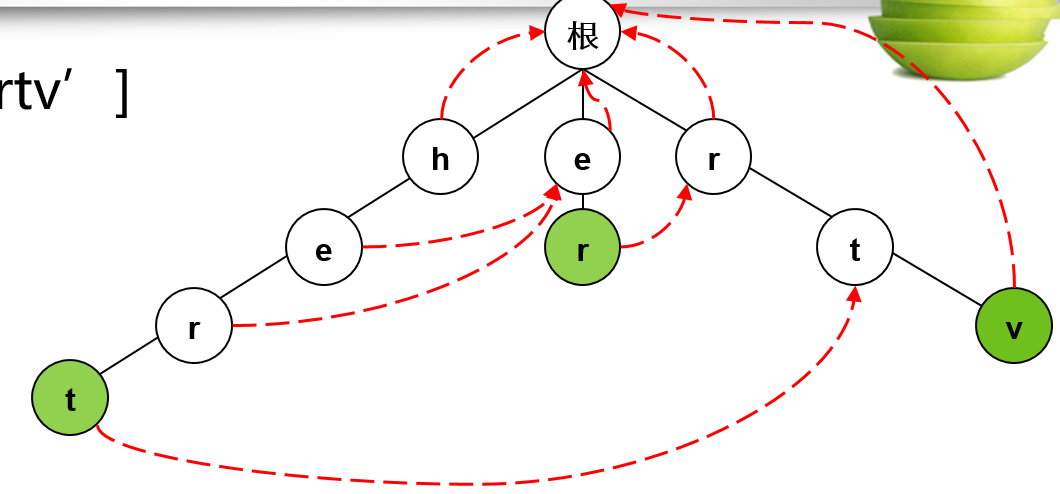 NLP AC自动机 ac自动机原理_字符串_03