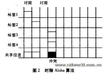 RFID的工作流程结构图 rfid技术的工作流程_迭代