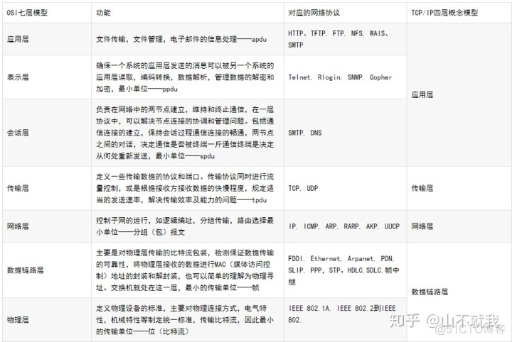 Linux 修改服务器docker0 的ip linux服务器更改ip地址_OSI