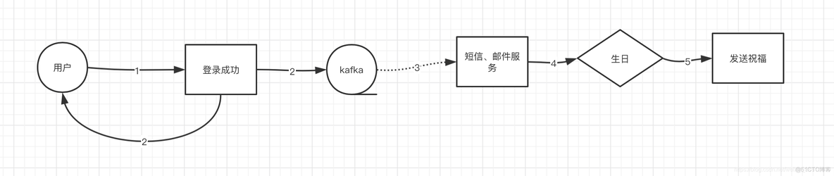 kafka可以削峰填谷吗 kafka 削峰填谷_数据_02