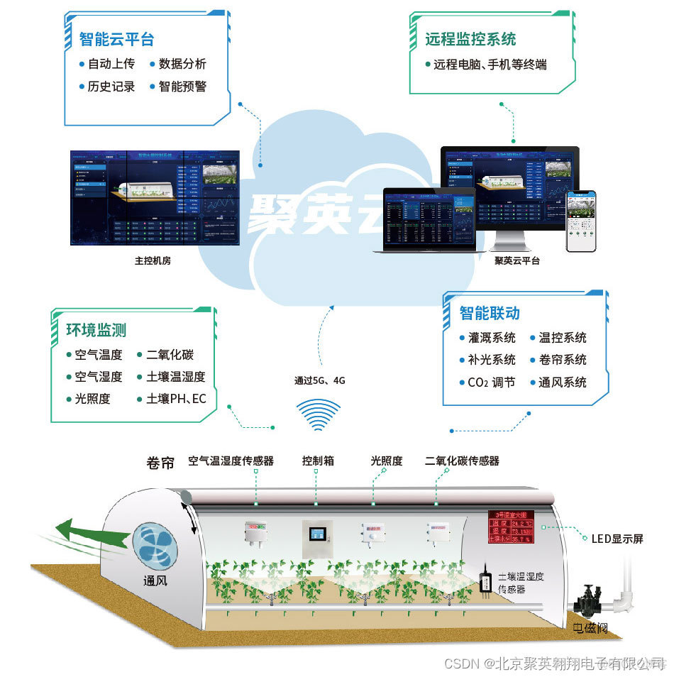 智慧农业园区项目技术架构 智慧农业项目建设方案_云平台_03