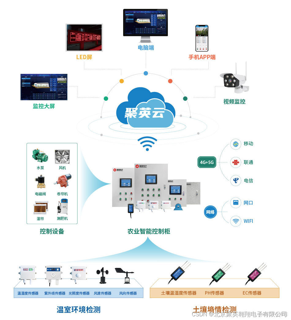 智慧农业园区项目技术架构 智慧农业项目建设方案_物联网_05