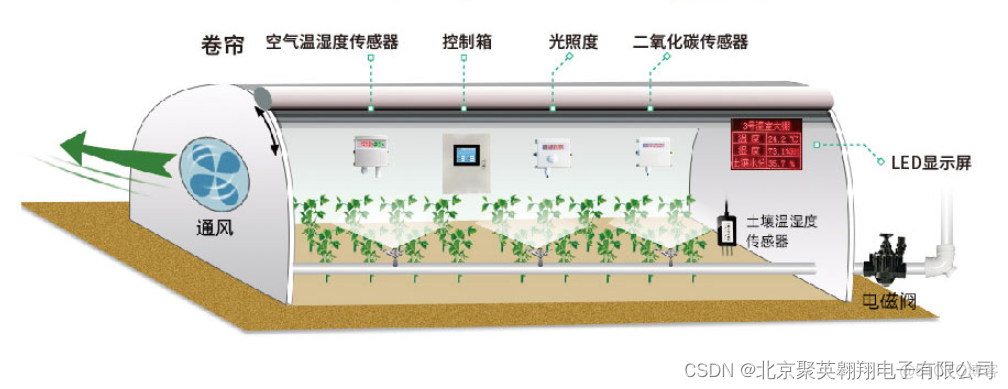 智慧农业园区项目技术架构 智慧农业项目建设方案_云平台_06