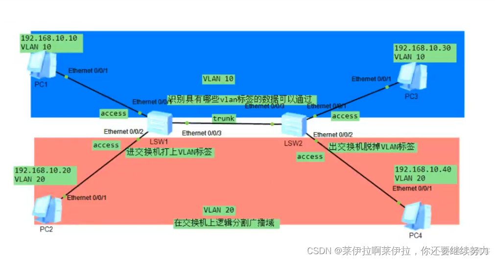 要求VLAN10VLAN20VLAN30数据流经过S3转发 实现vlan_数据_12