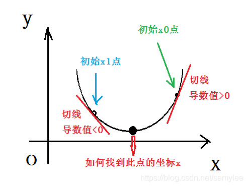 梯度下降的公式推导 梯度下降法公式推导_梯度下降法_05