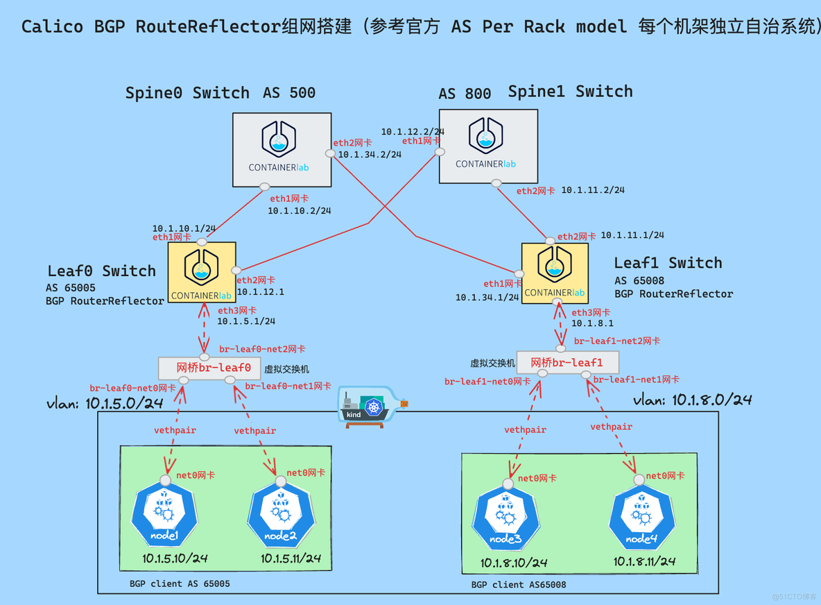 干货收藏！Calico的BGP RouteReflector策略实践_RR模式