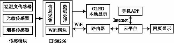 带云平台的WIFI模块 wifisky云平台_开发工具