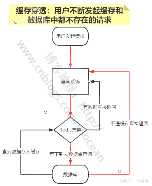 Redis缓存 abp redis缓存穿透和击穿_缓存