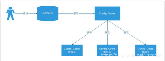 springcloud config nacos区别 springcloud config作用_spring