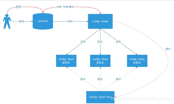 springcloud config nacos区别 springcloud config作用_spring_02