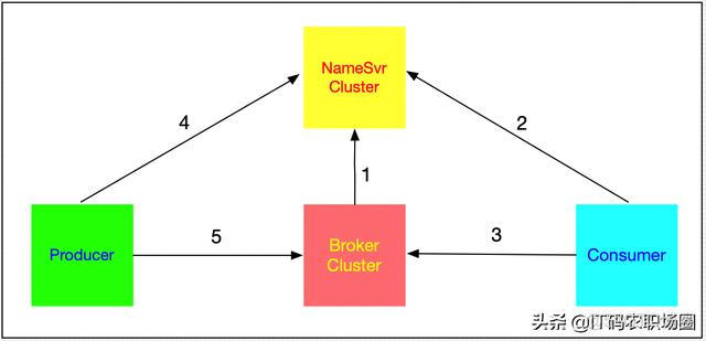 rocketmq Java 集成客户端 rocketmq 集群架构_客户端_03