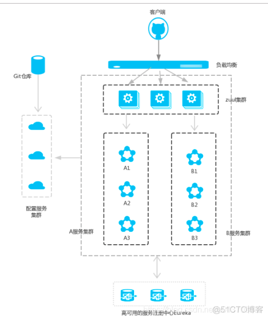 kong网关和SpringCloud Gateway springcloud路由网关是干嘛的_微服务