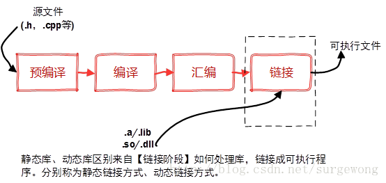 Android编译静态库能引用动态库吗 编译动态库依赖静态库_c++