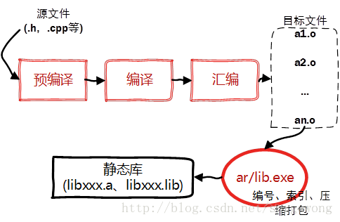 Android编译静态库能引用动态库吗 编译动态库依赖静态库_gcc/gdb编译调试_02