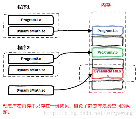 Android编译静态库能引用动态库吗 编译动态库依赖静态库_gcc/gdb编译调试_03