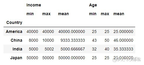 python gsvd函数 python中agg函数_数据挖掘_06