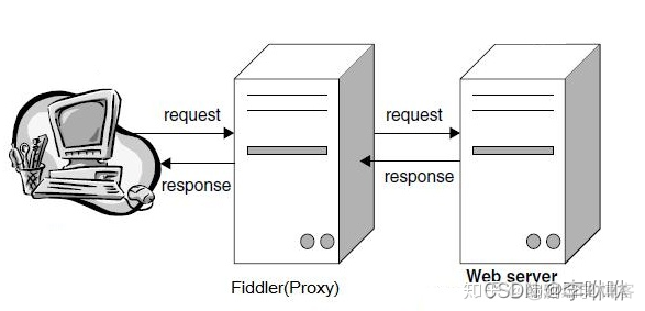 fiddler抓包数据对接到python fiddler 抓包_使用说明