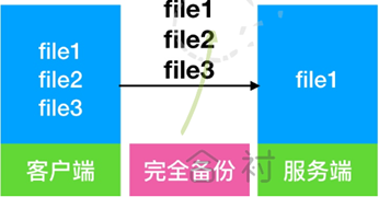 rsync中断了备份文件会损坏 centos rsync备份_客户端