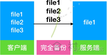 rsync中断了备份文件会损坏 centos rsync备份_shell