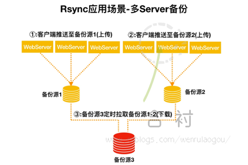 rsync中断了备份文件会损坏 centos rsync备份_运维_05