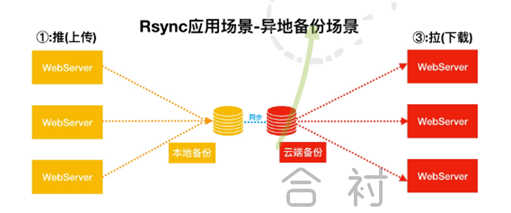 rsync中断了备份文件会损坏 centos rsync备份_运维_06