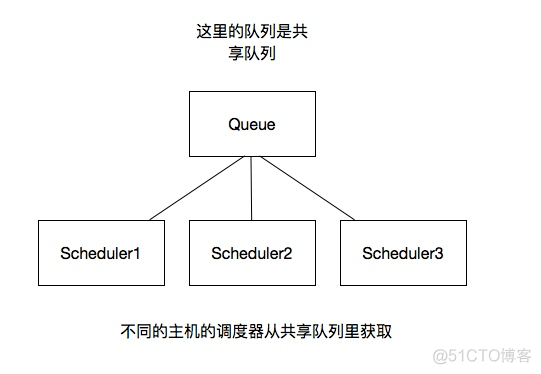 pytorch分布式训练实战 pyspider 分布式_分布式架构_03