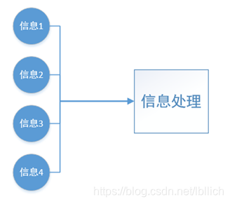 Kafka如何进行流量削峰 基于kafka的流量削峰实验_kafka