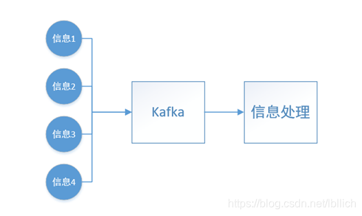 Kafka如何进行流量削峰 基于kafka的流量削峰实验_kafka_02