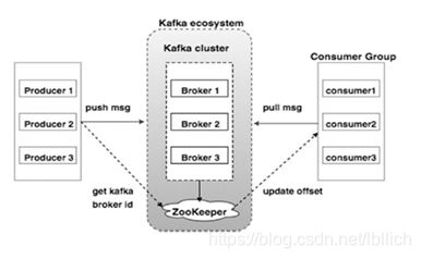 Kafka如何进行流量削峰 基于kafka的流量削峰实验_Kafka如何进行流量削峰_04