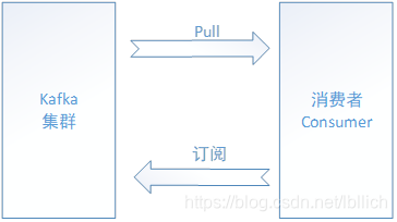 Kafka如何进行流量削峰 基于kafka的流量削峰实验_kafka_06