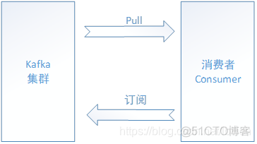 Kafka如何进行流量削峰 基于kafka的流量削峰实验_kafka_06