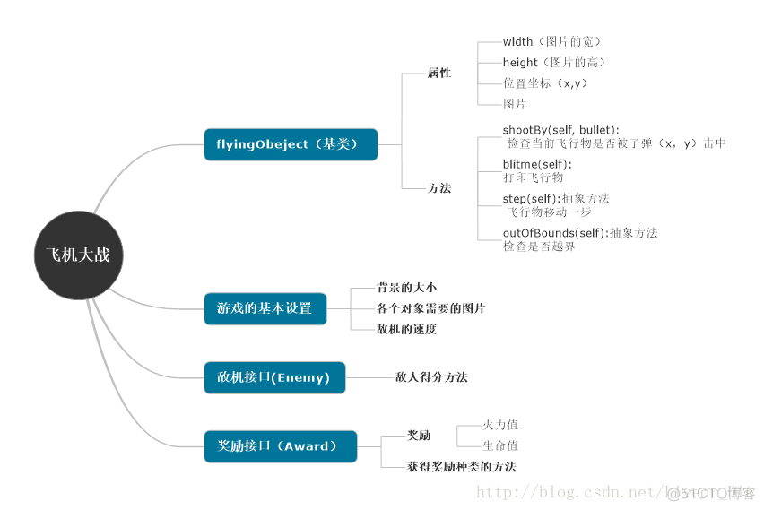 python如何控制飞机大战里的飞机上下左右移动 python飞机大战功能介绍_父类