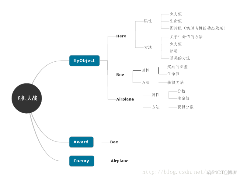 python如何控制飞机大战里的飞机上下左右移动 python飞机大战功能介绍_python_02