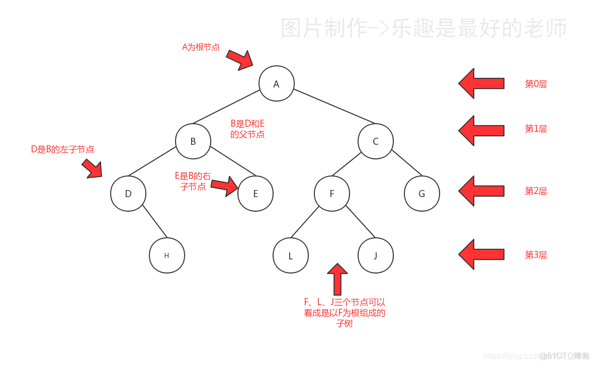 less所有兄弟节点 兄弟节点是什么_结点