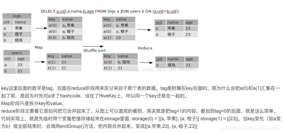 HIVE in join 效率 hive join 原理_字段