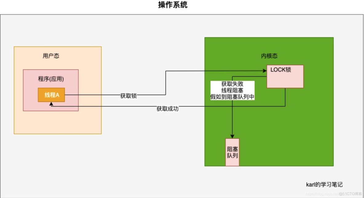 Java中增加更新锁 java的锁升级_Java中增加更新锁