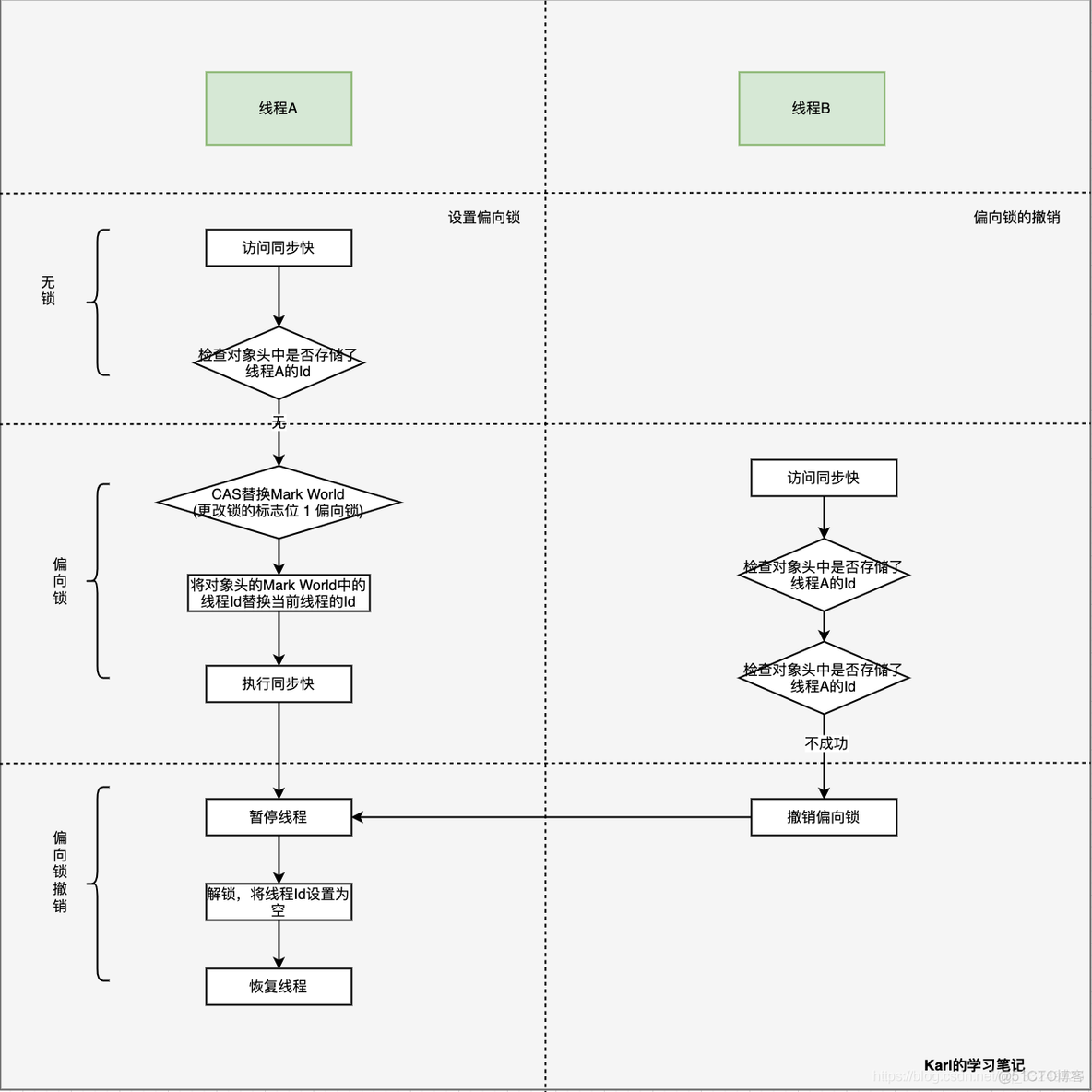 Java中增加更新锁 java的锁升级_Java中增加更新锁_02