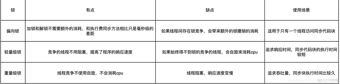 Java中增加更新锁 java的锁升级_轻量级锁_03