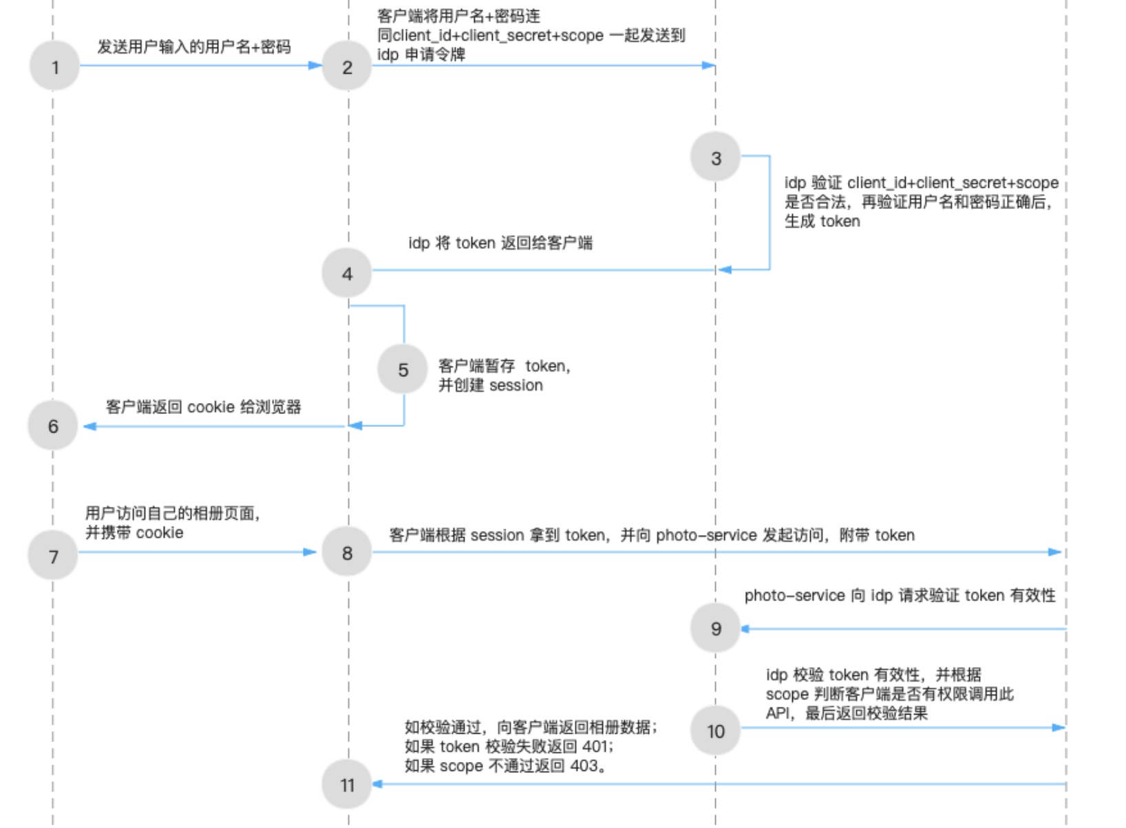 spring security与oauth2的区别 spring security oauth2原理_java