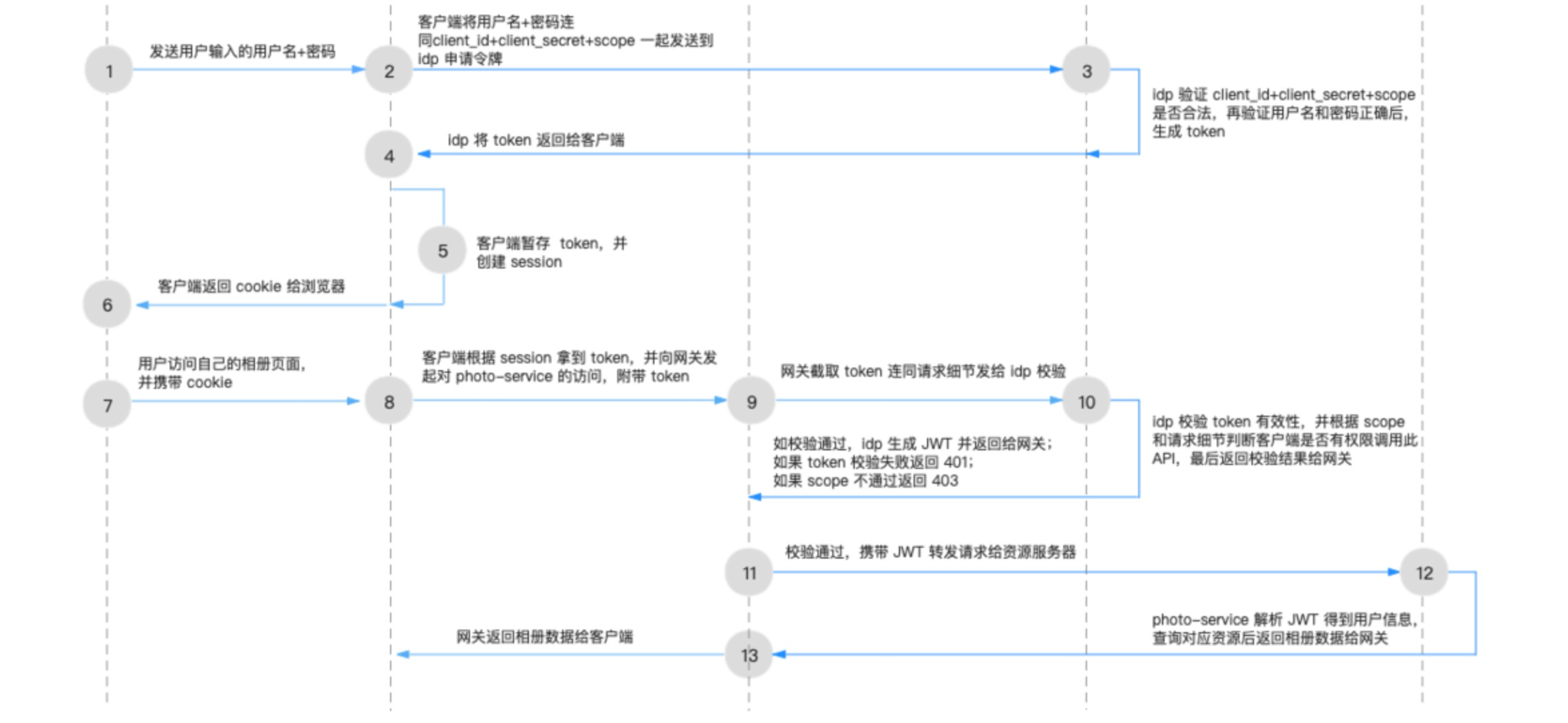 spring security与oauth2的区别 spring security oauth2原理_java_02